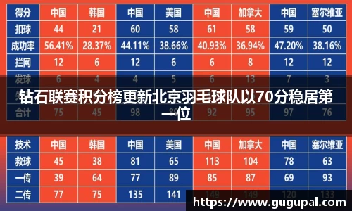 钻石联赛积分榜更新北京羽毛球队以70分稳居第一位